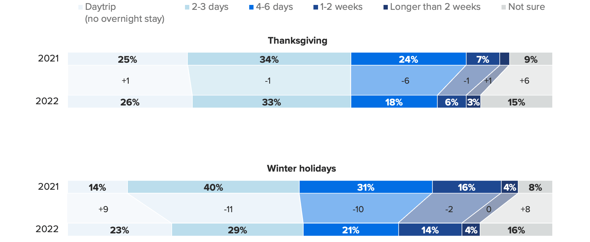 Bar chart of the length of holiday travel plans showing travelers are planning shorter trips this year.