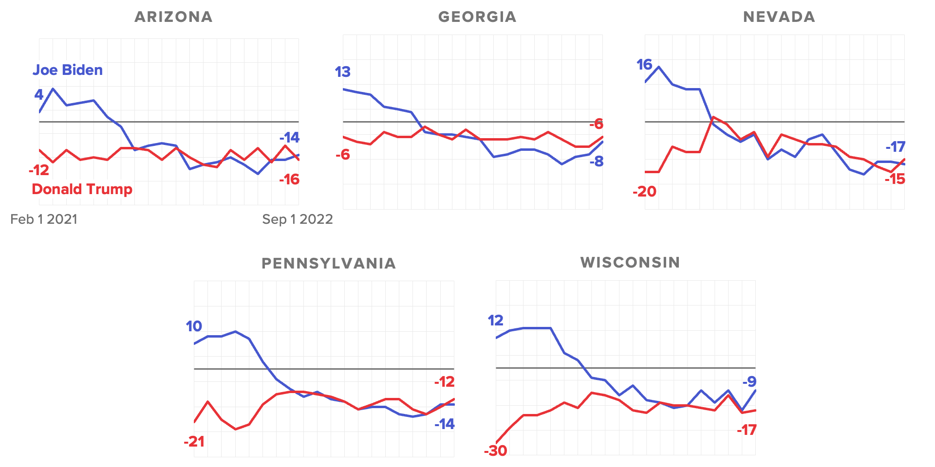 Trend lines of net favorability for President Biden and former President Trump in several key states.