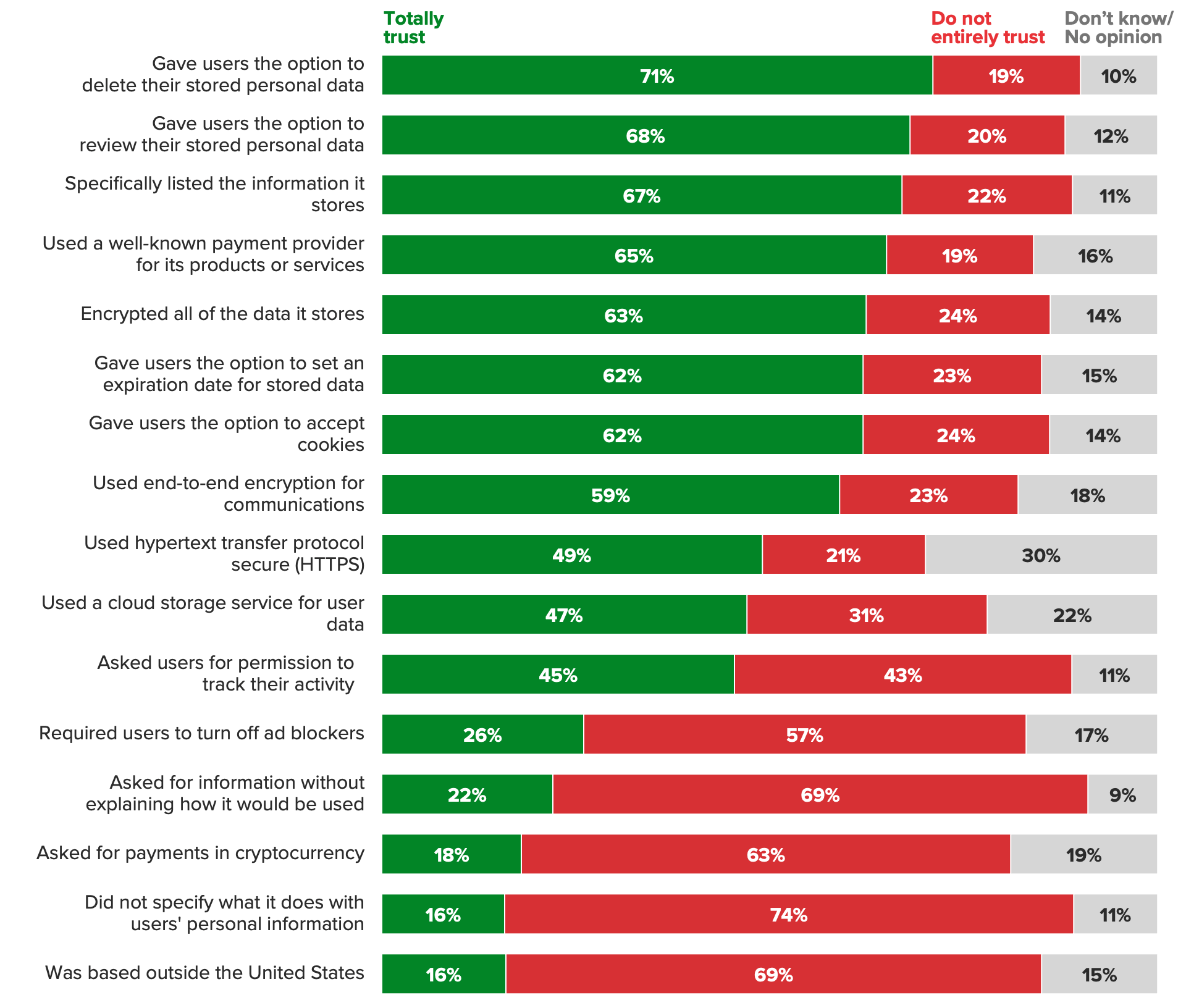 hBar chart of the total trust respondents have in apps and websites they were using for the first time to safely and responsibly handle their private data, showing 7 in 10 adults would have trust if they gave users the option to delete personal data they store.