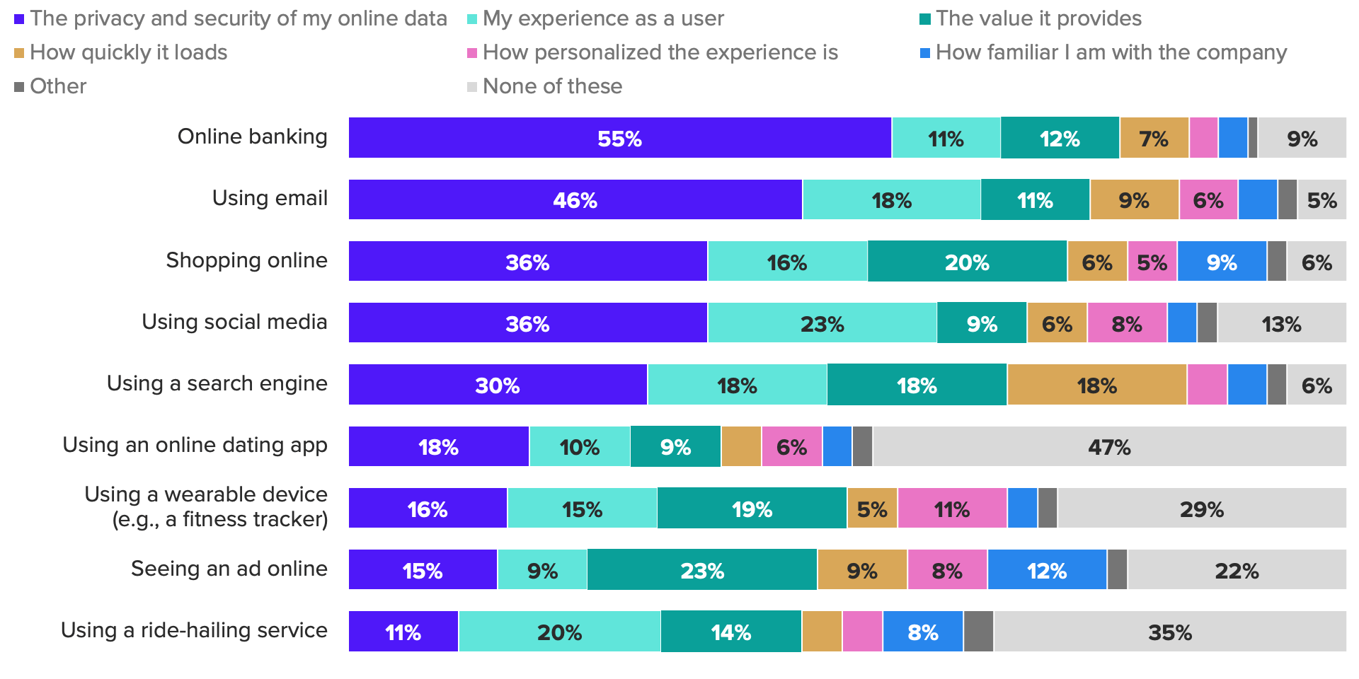 Bar chart of the top considerations for consumer across online activities, showing consumers most value privacy and security of online data in several online activities.