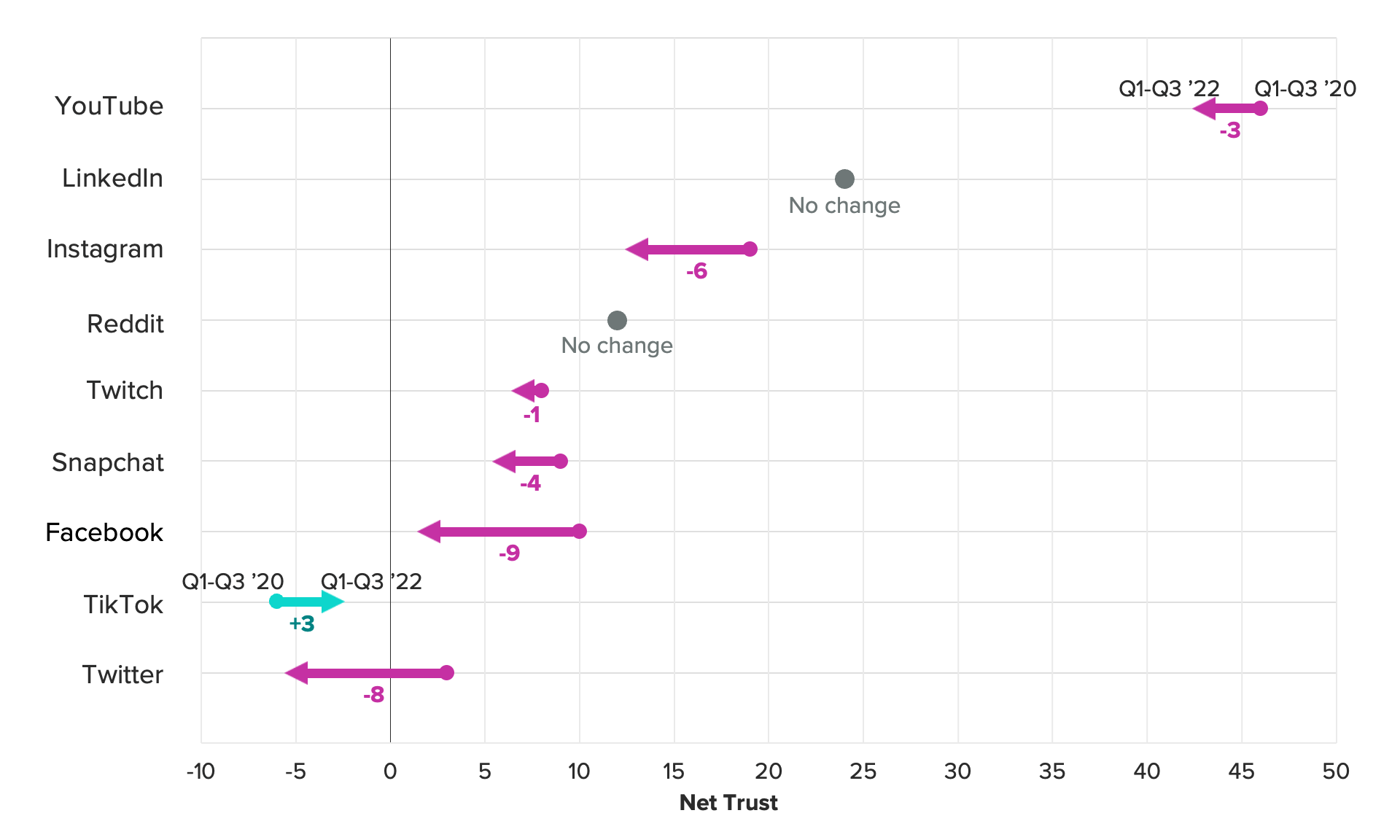 Distributing News Has Hurt Social Platforms Trust Among Consumers 