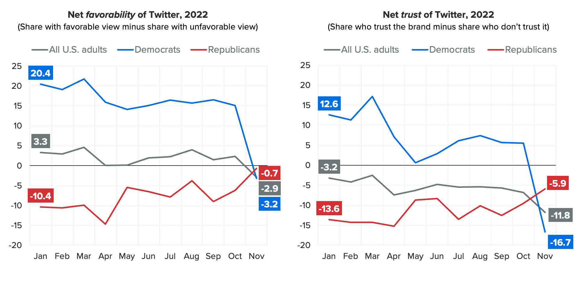 Line charts of the net favorability and net trust of Twitter, showing favorability and trust has risen among Republicans and fallen among Democrats.
