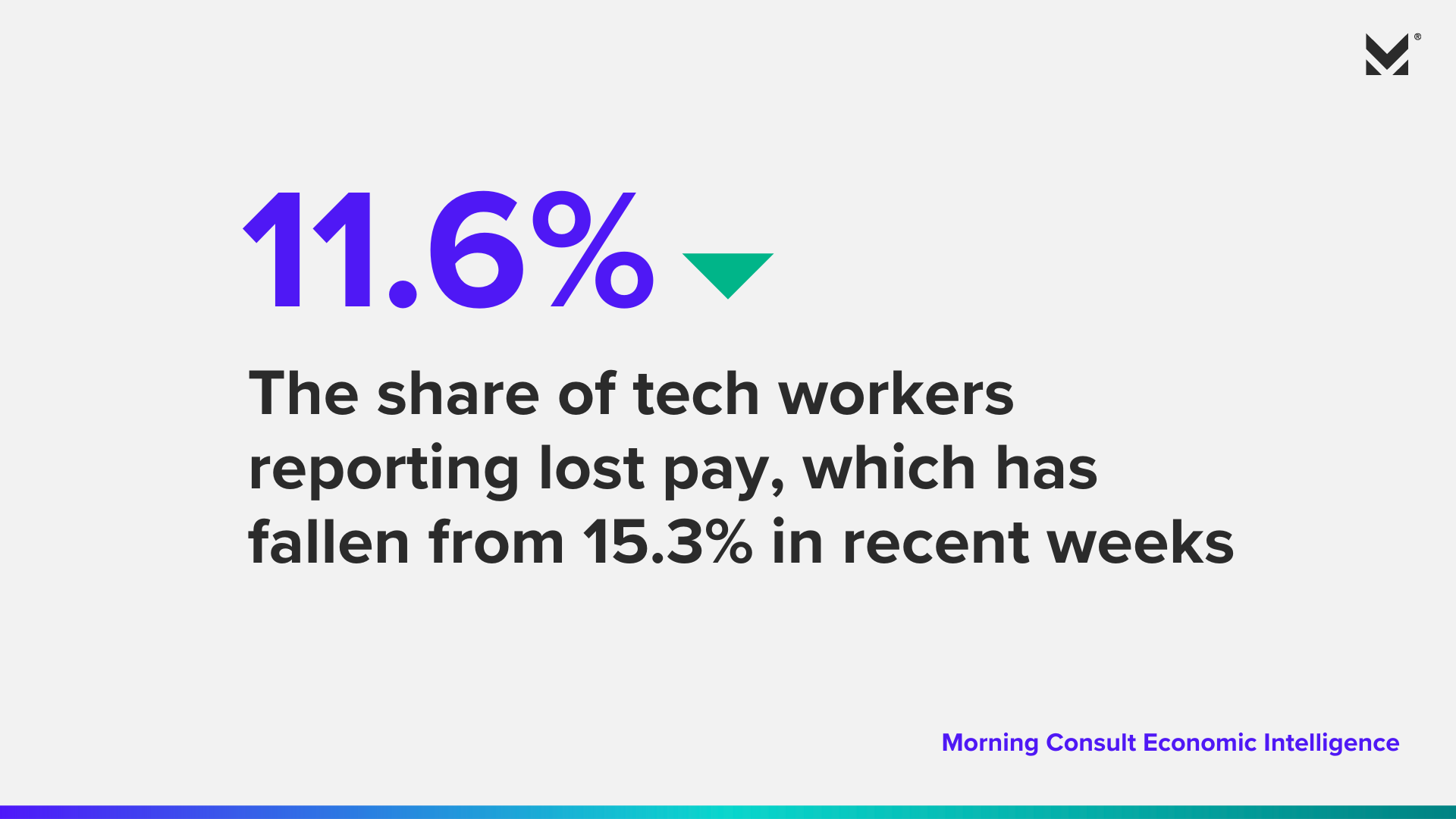 The share of tech workers reporting lost pay, which has fallen from 15.3% in recent weeks.