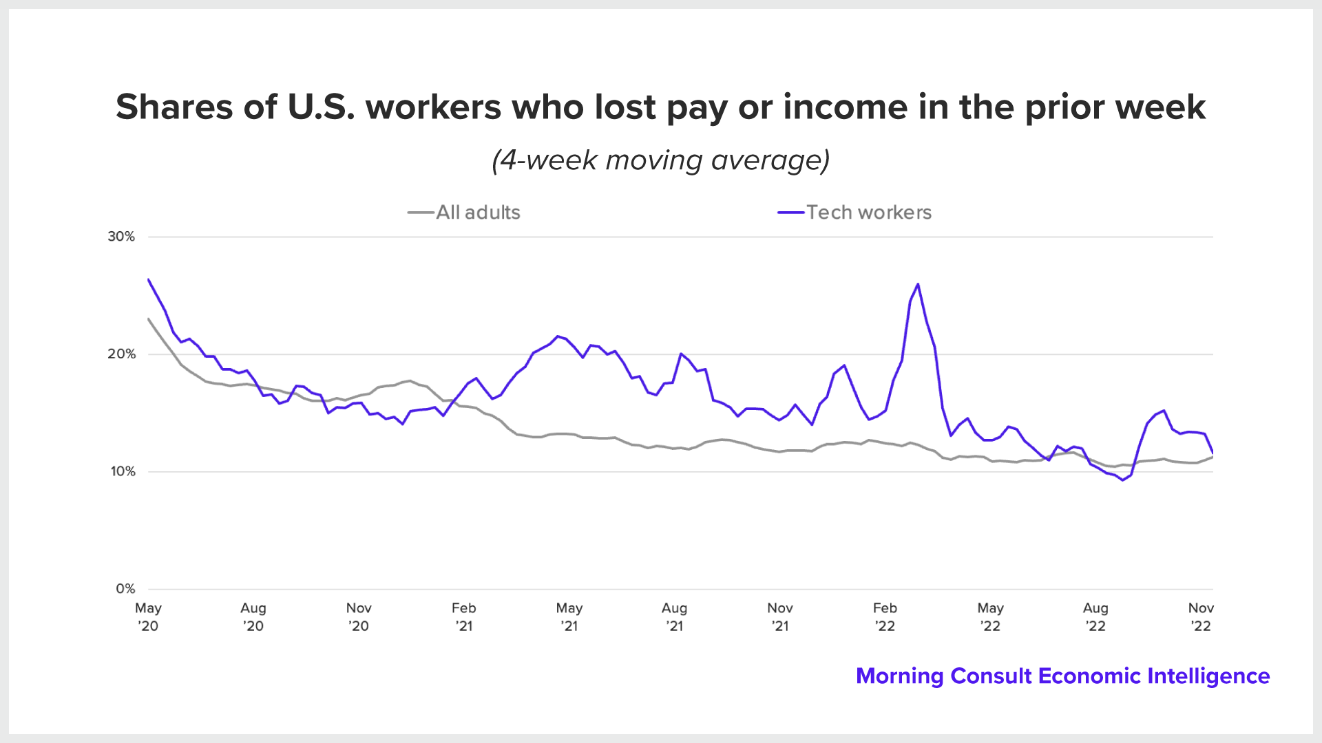 A line chart of the share of U.S. workers and tech workers who lost pay or income in the prior week, showing the share of tech workers reporting lost pay or income fell from a six-month high of 15.3% in early October.