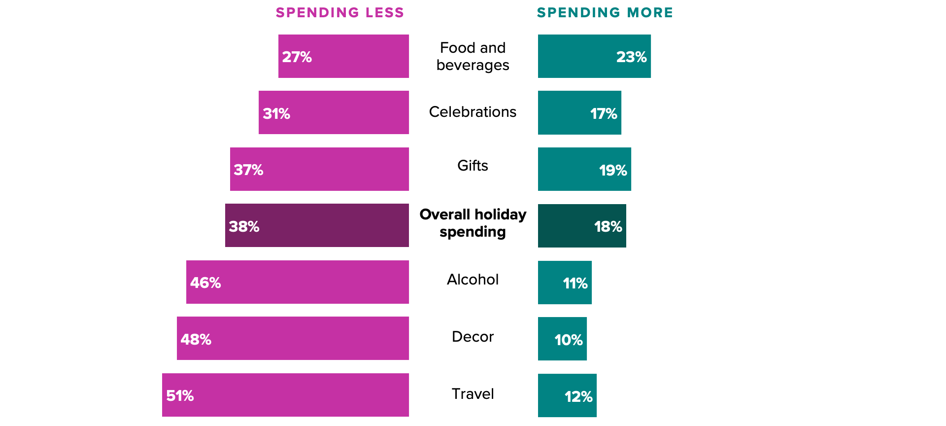 Butterfly chart of what share of respondents are expecting to spend more or less in various holiday categories. The chart shows the highest share of consumers anticipate spending more on food and beverages this season.