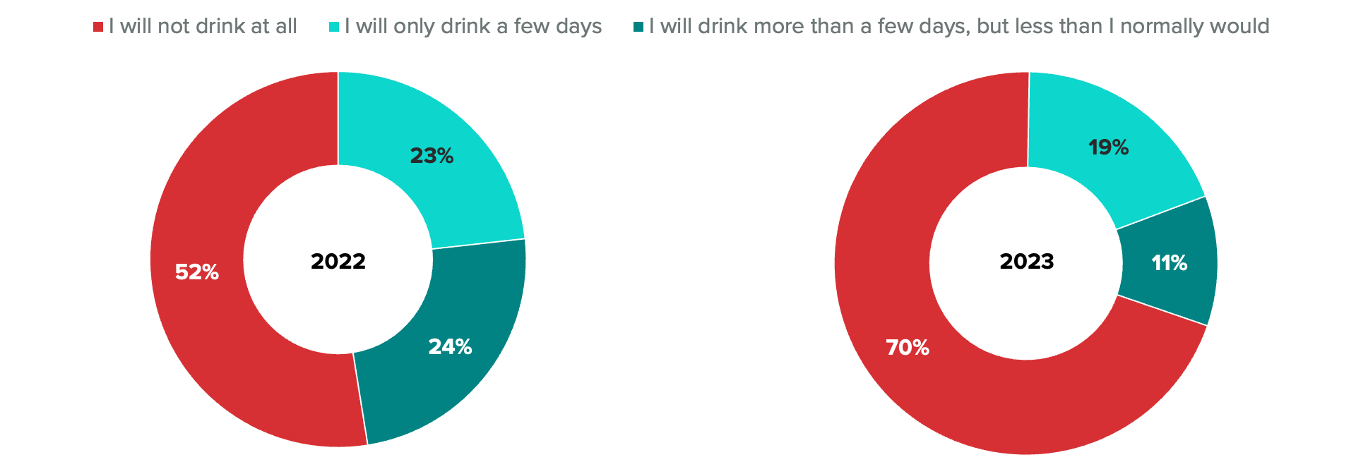 Pie chart of consumer participation in Dry January showing more participants are planning to avoid drinking alcohol altogether than in 2022.