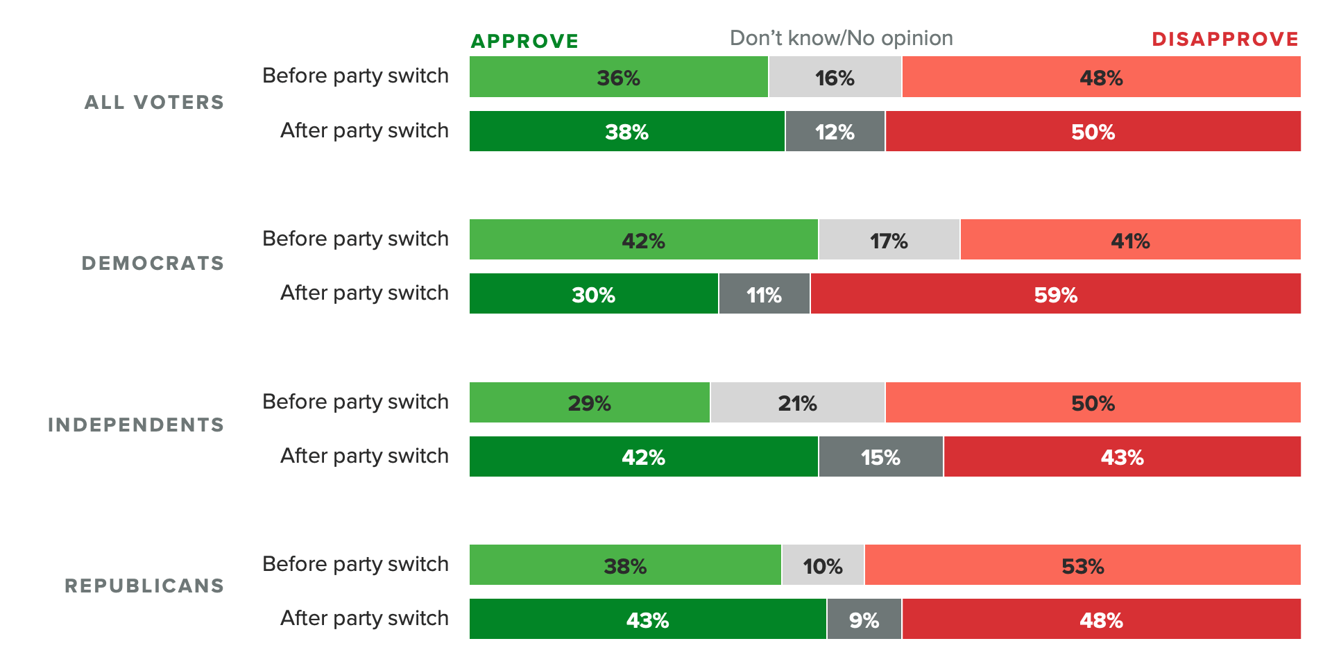 Kyrsten Sinema Remains Among America's Most Unpopular Senators After ...