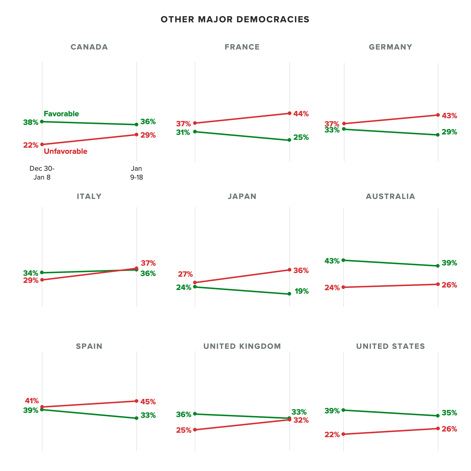 Trend lines of countries' favorable and unfavorable views of Brazil following the Jan. 8 incident, showing favorable views declined by an average of 2 percentage points.