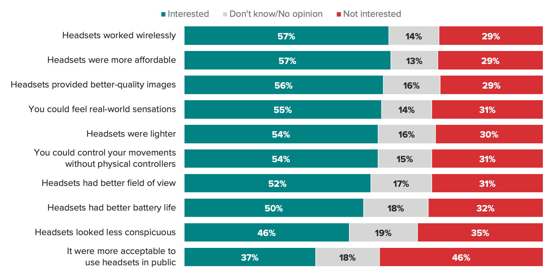 Bar chart measuring interest in virtual reality with different conditions, showing affordability, wireless connectivity and image quality topped the list of VR hardware features that would spur additional interest among consumers.