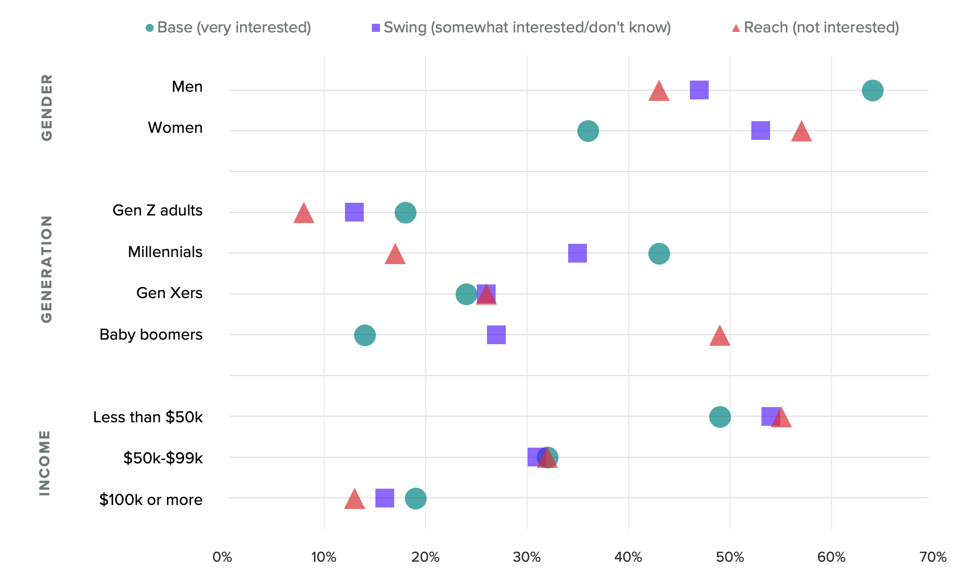 Dot plot of the demographic makeup of virtual reality audiences, showing the population that has used VR or own a Meta Quest 2 skews male and younger.