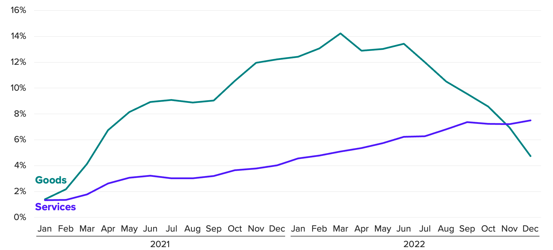 Line chart of annual price growth, showing it peaked in March 2022 before trending steadily downward over the second half of the year.