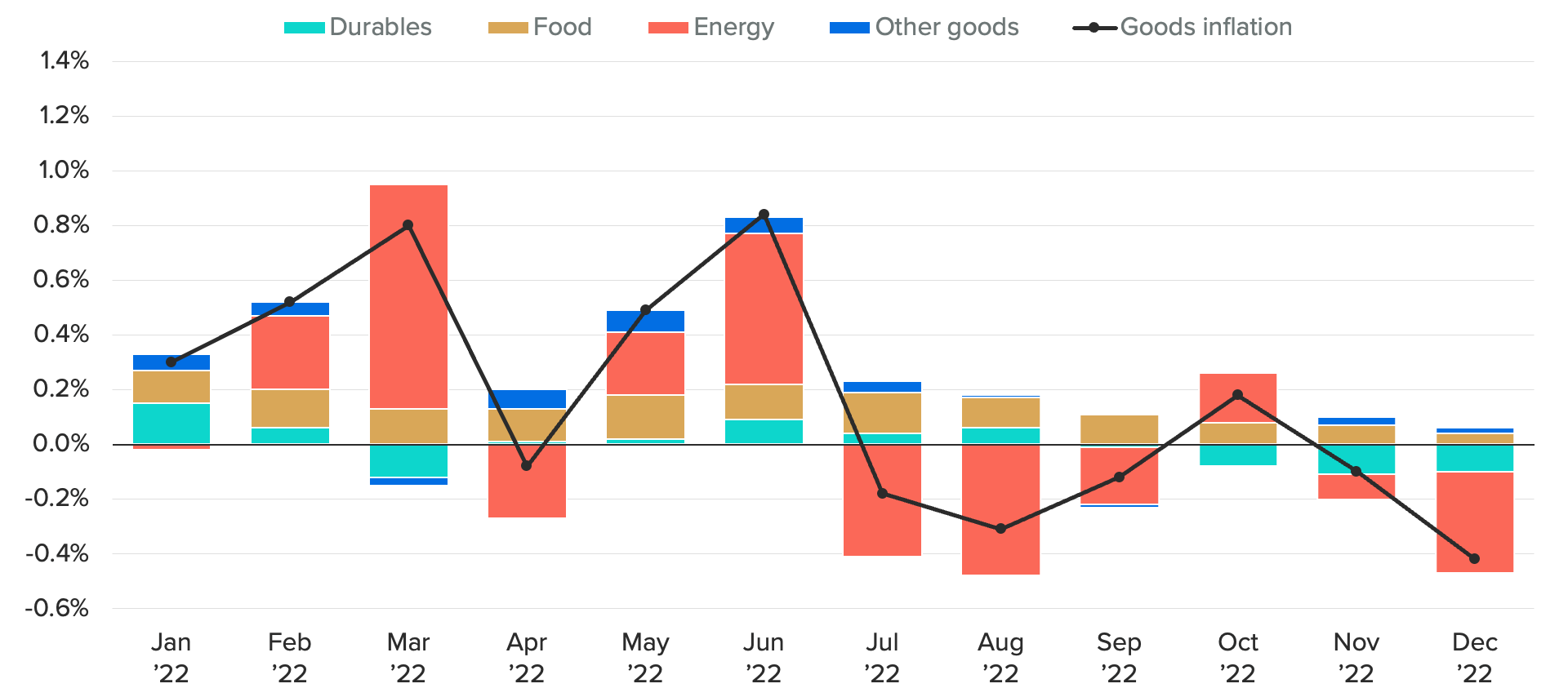 Combined bar and line chart of the contribution to monthly percentage change in goods CPI.