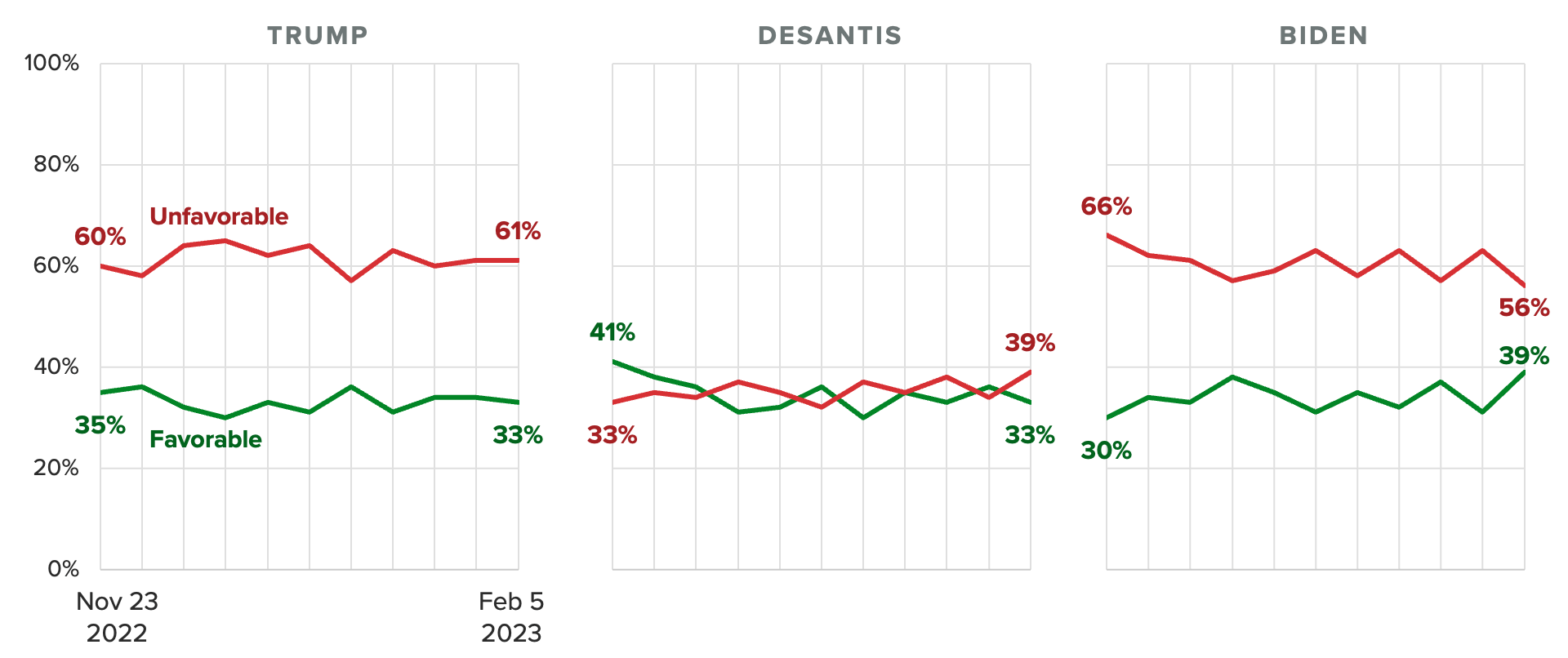 Trend charts of independents' favorability ratings of former President Donald Trump, Florida Gov. Ron DeSantis and President Joe Biden, showing independents are less likely to hold unfavorable views of DeSantis than Trump or Biden.