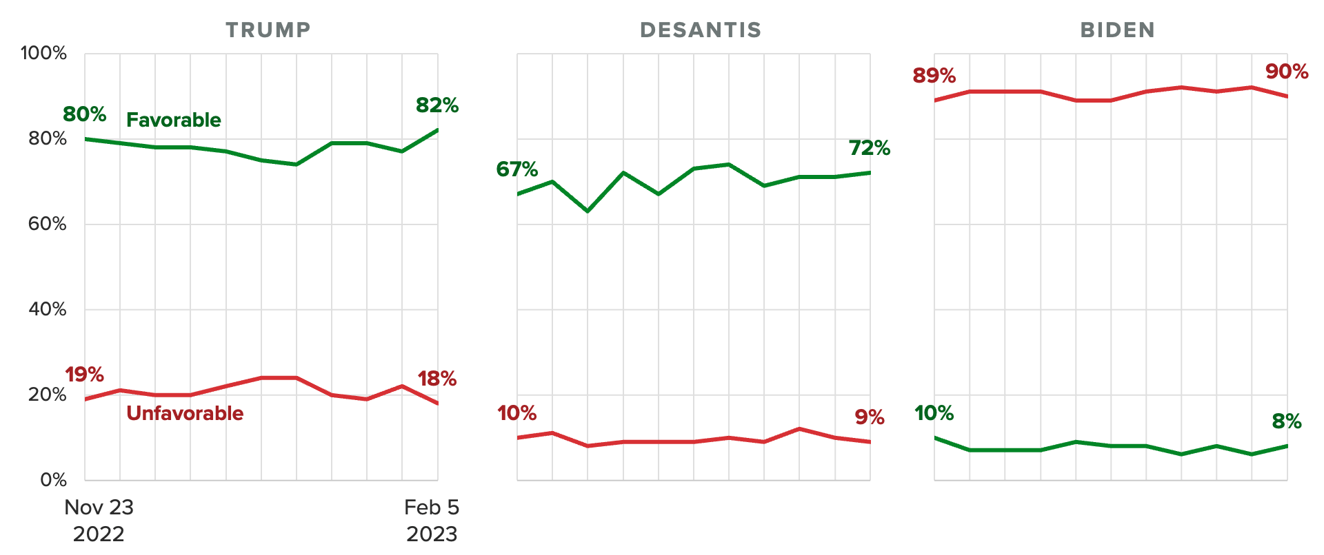 Trend charts of Republicans' favorability ratings of former President Donald Trump, Florida Gov. Ron DeSantis and President Joe Biden, showing majorities of Republicans hold favorable views of Trump and DeSantis.