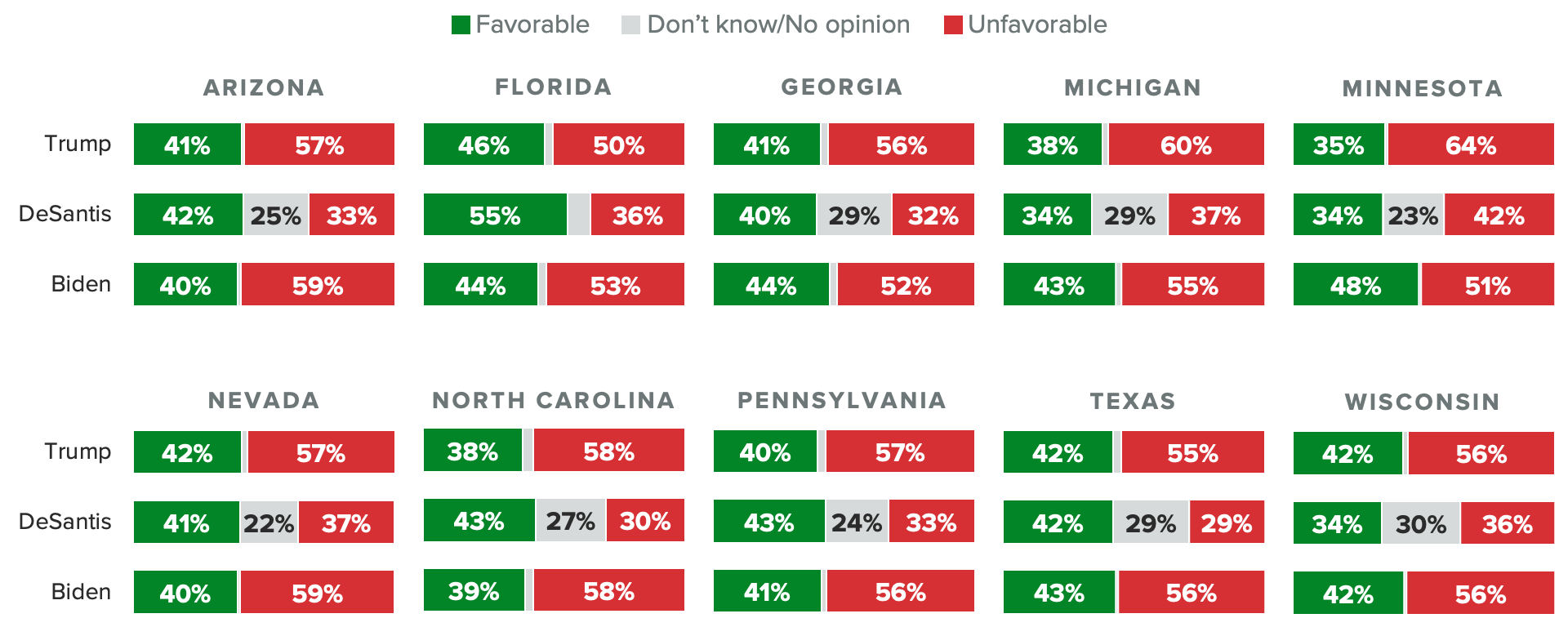 Chart of favorability ratings for former President Donald Trump, President Joe Biden and Florida Gov. Ron DeSantis, showing DeSantis isn't as unpopular as Trump or Biden in key states.