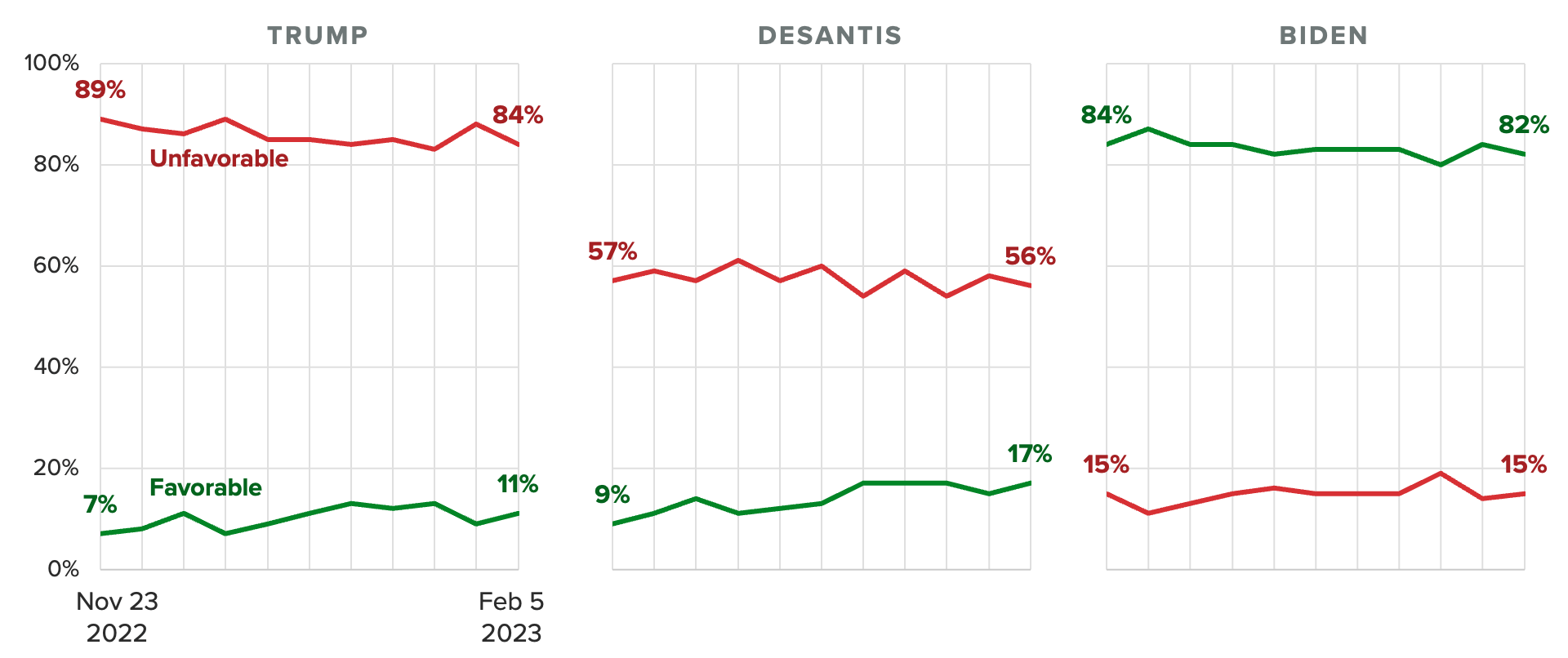 Trend charts of Democrats' favorability ratings of former President Donald Trump, Florida Gov. Ron DeSantis and President Joe Biden, showing majority unfavorable views of Trump and DeSantis.