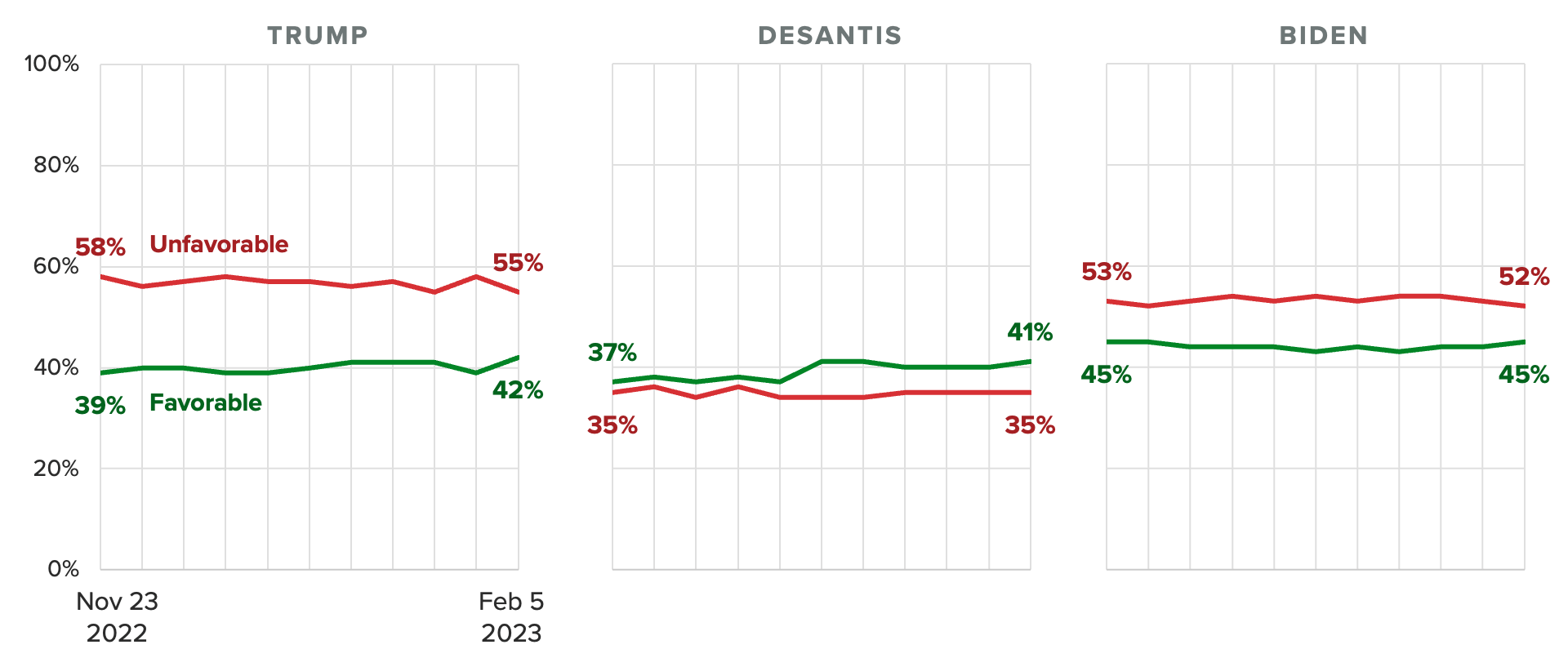 Trend charts of all voters' favorability ratings of former President Donald Trump, Florida Gov. Ron DeSantis and President Joe Biden, showing DeSantis’ popularity has increased as more voters have formed opinions about him.