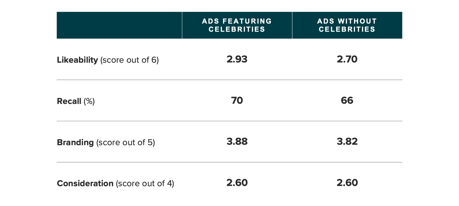 Table of campaign effectiveness of Super Bowl LVII ads featuring celebrities, showing celebrity cameos made ads slightly more effective.