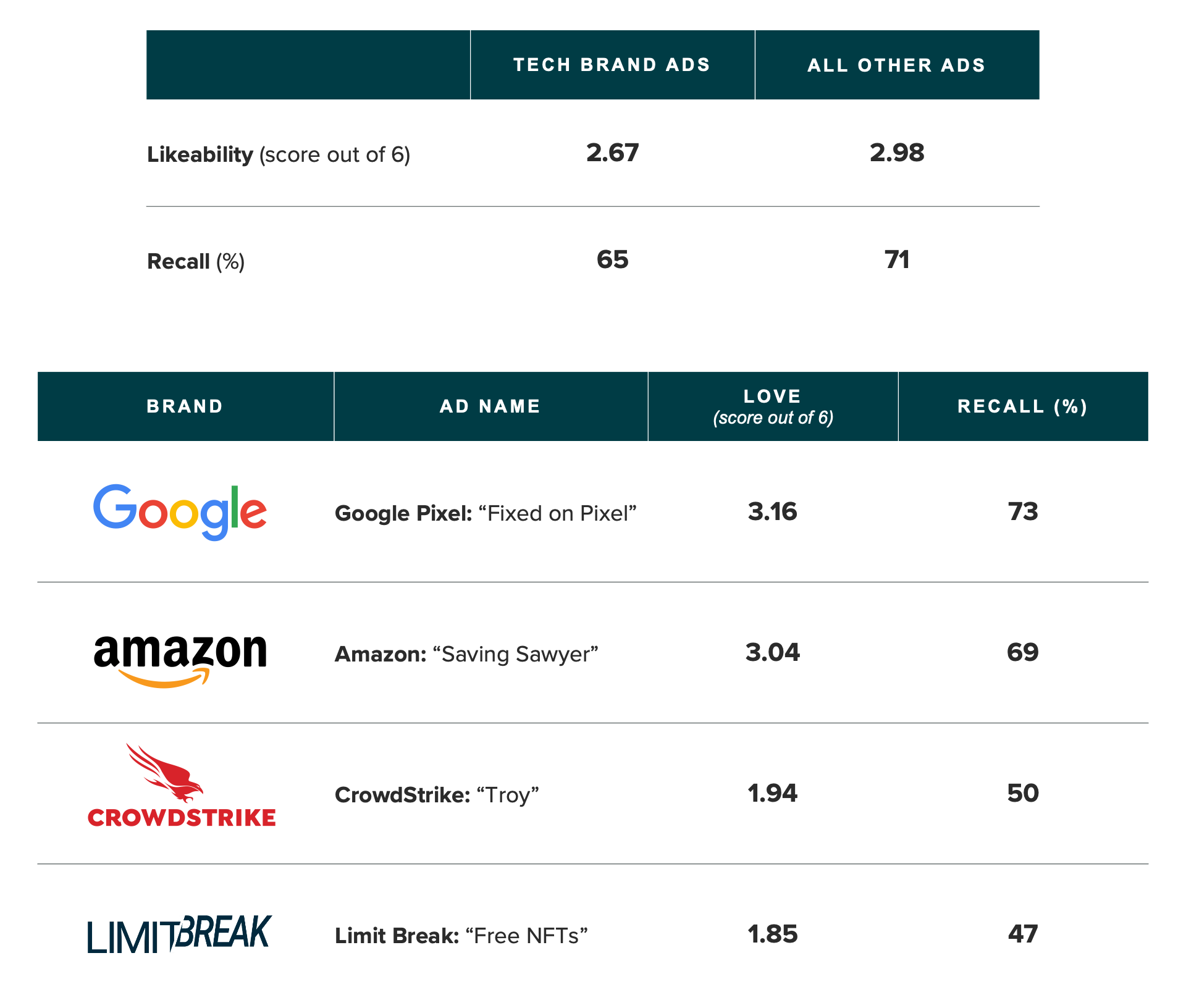 Table showing tech brands fell short in campaign effectiveness of their Super Bowl LVII ads.