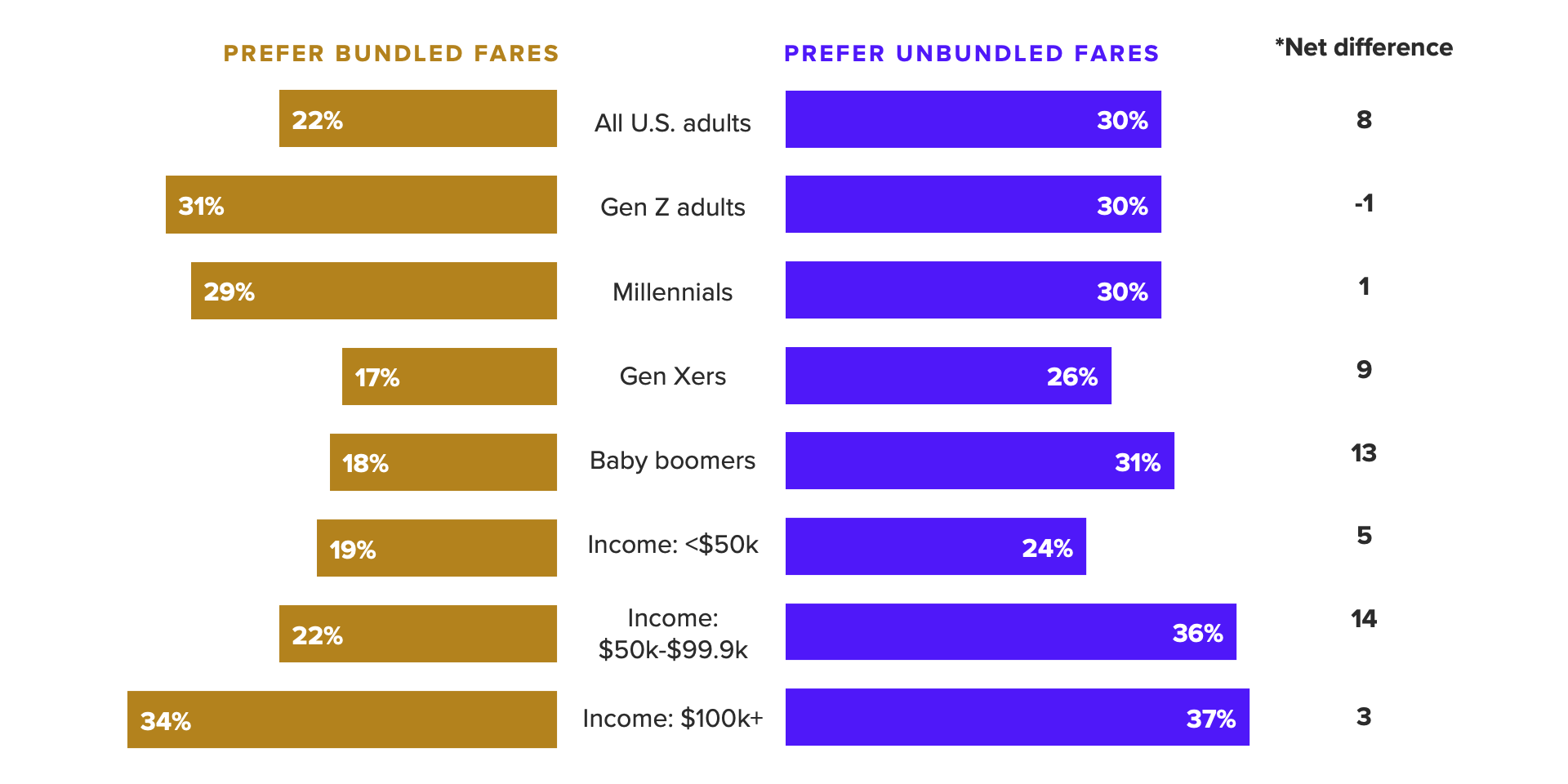 Bar chart of respondents' preference for bundled or unbundled fares, showing openness to unbundling is prevalent across demographic groups and popular as travelers begin to plan trips for the coming year.
