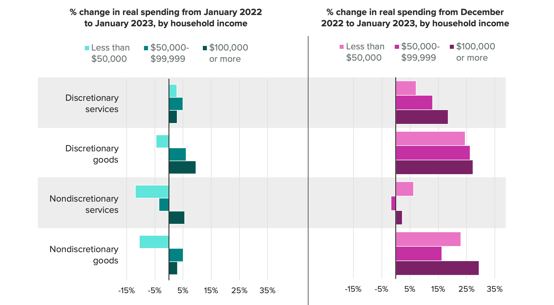 Bar charts of the percent change in real spending from January 2022 and January 2023 as well as December 2022 and January 2023, showing that while all income groups contributed to monthly spending gains, more than half of spending categories tracked by Morning Consult fell.