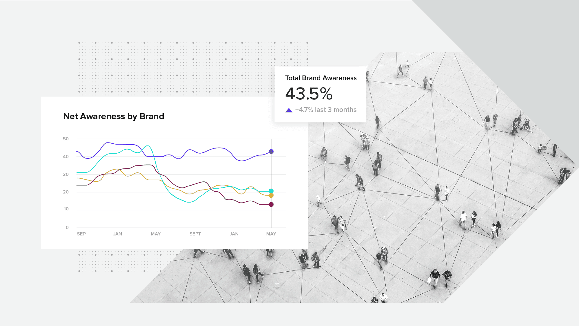 Chart measuring brand awareness