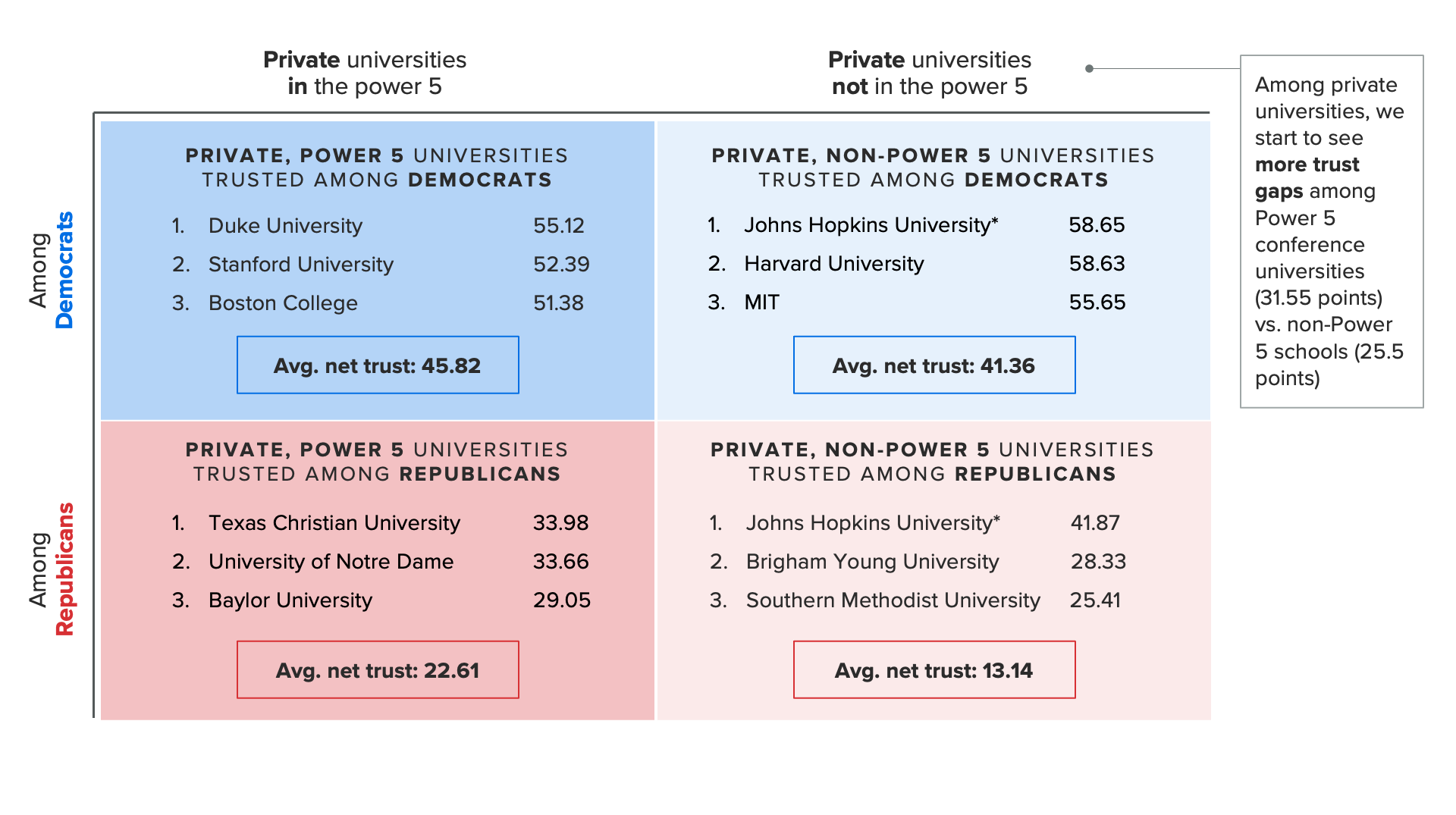 Table of the most trusted private universities within and not within Power Five conferences, showing the Power Five bump is more prominent among Republicans for private universities.