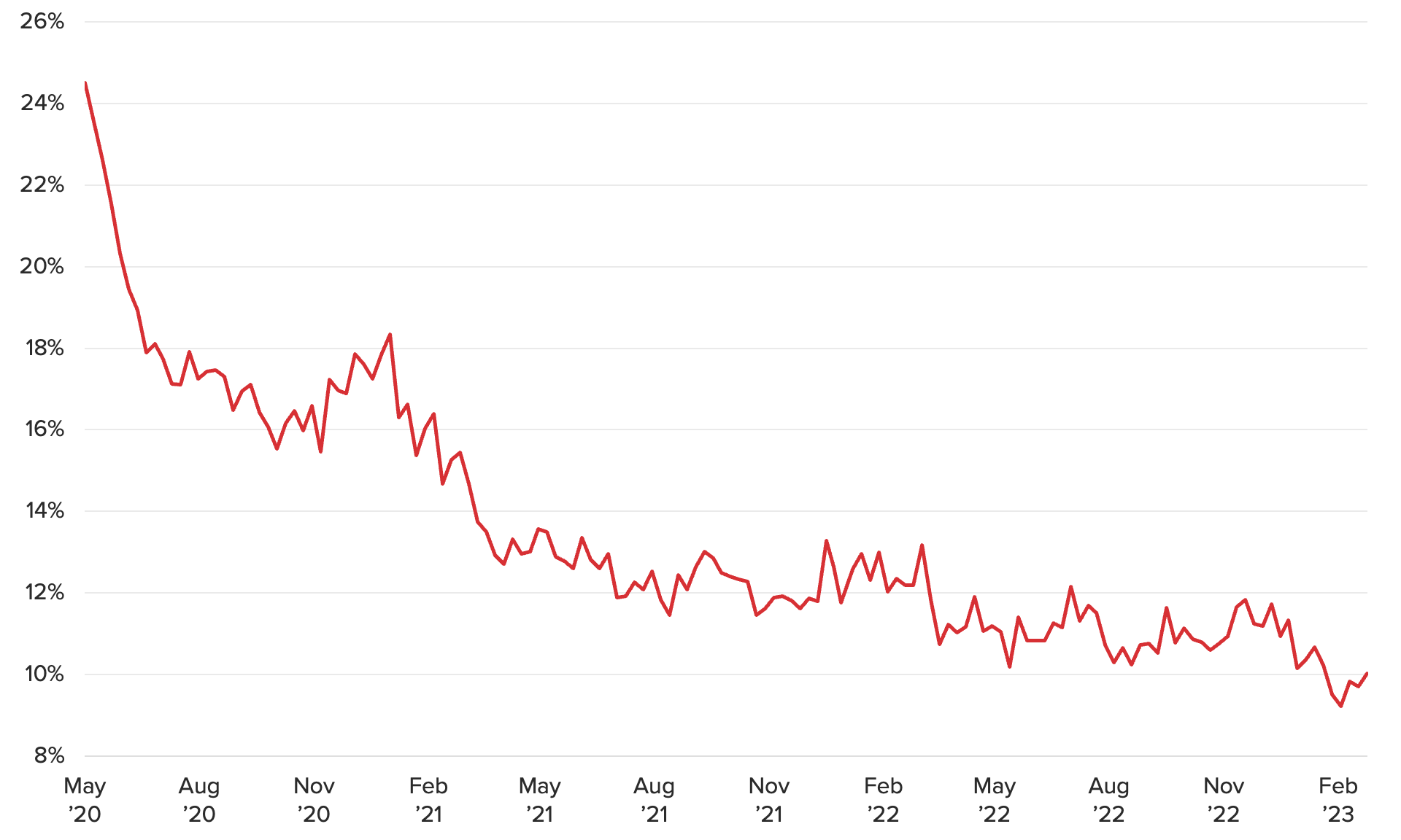 Line chart of the share of U.S. adults who reported losing pay or income in the past week, showing the series dropped to a new low in February.