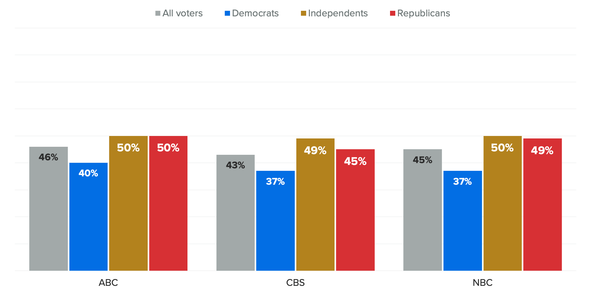 Bar chart of the party affiliation of voters who never use the major broadcast networks, showing just under half of voters tune out ABC, CBS or NBC.