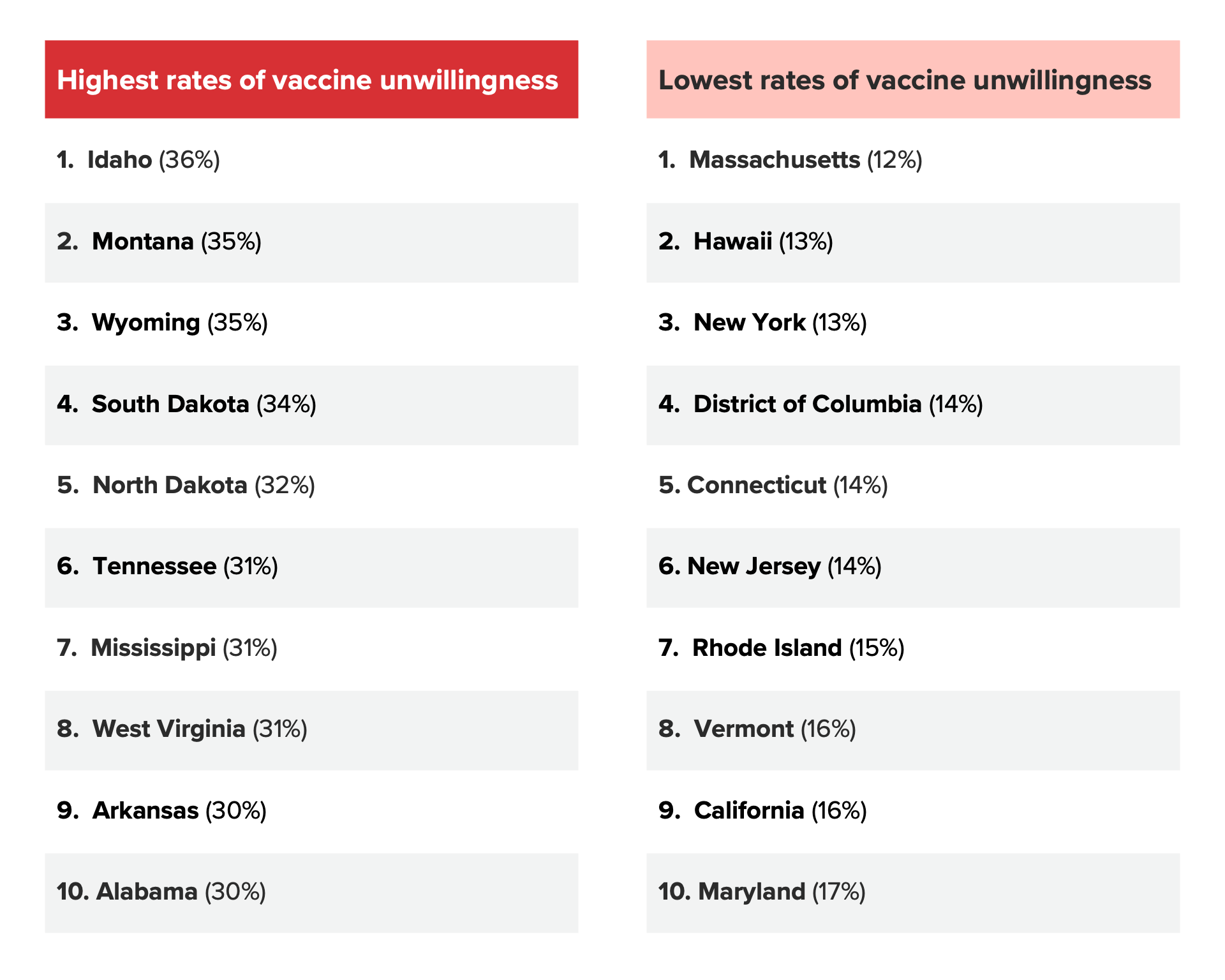 Table conveying the states with the highest and lowest rates of vaccine unwillingness.
