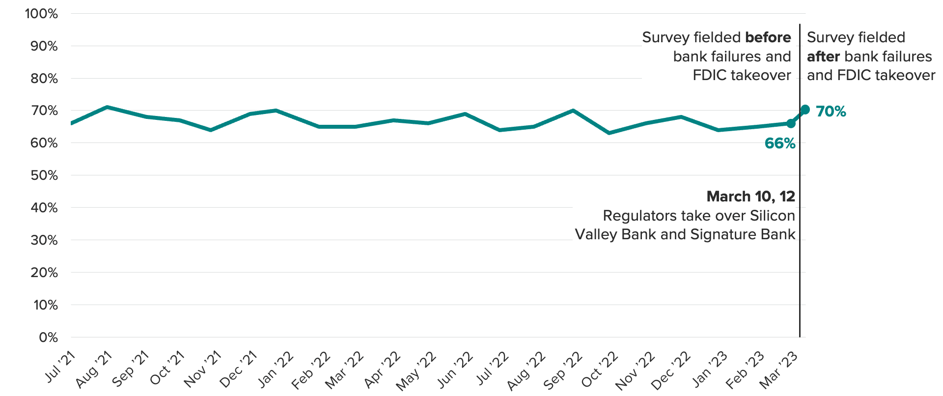Line chart of consumer trust in banks showing that bank trust has held steady as news of the collapse of three regional banks.