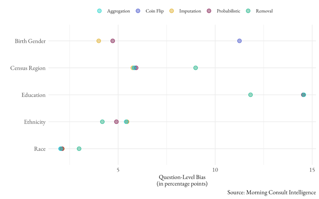 Chart conveying reported bias by each method of weighting survey data for non-binary gender questions