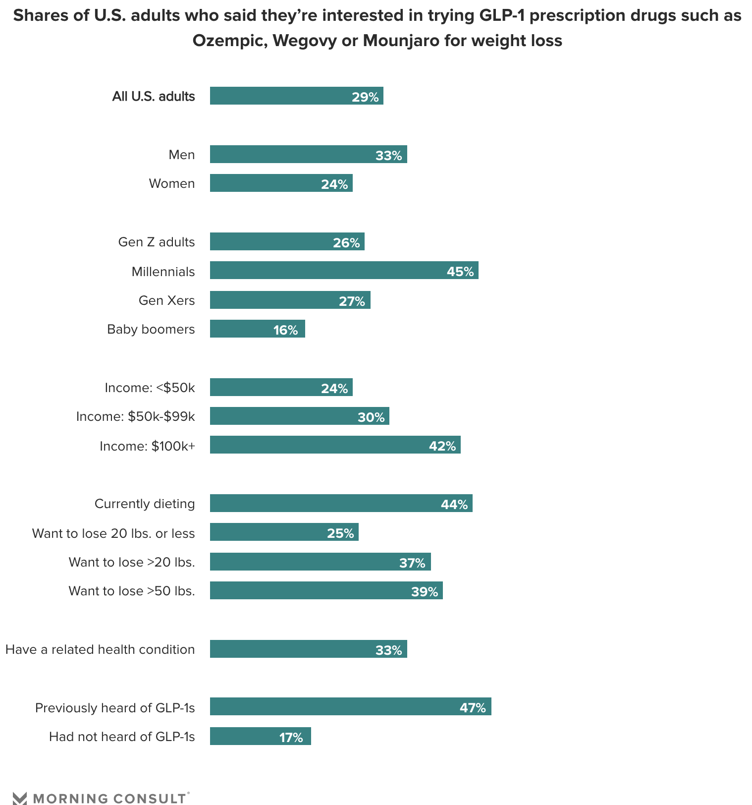 Shares of U.S. adults who said theyre interested in trying GLP-1 prescription drugs such as Ozempic, Wegovy or Mounjaro for weight loss AllU.S. adults 29% Men 33% Women 24% Gen Z adults 26% Millennials 45% Gen Xers 27% Baby boomers 16% Income: $50k pLYA Income: $50k-$99k 30% Income: $100k L3A Currently dieting 44% Want to lose 20 Ibs. or less Want to lose 20 Ibs. w 7y Want to lose 50 Ibs. 39% Have a related health condition 33% Previously heard of GLP-1s 47% N u S Had not heard of GLP-1s i V MORNING CONSULT 