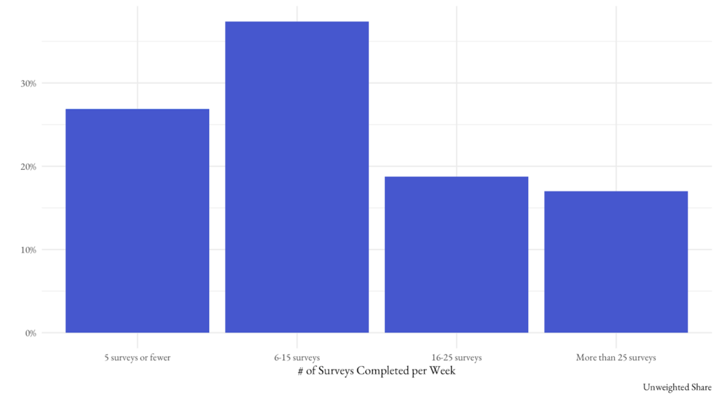 Panelist Habits Study - Reported Surveys per Week